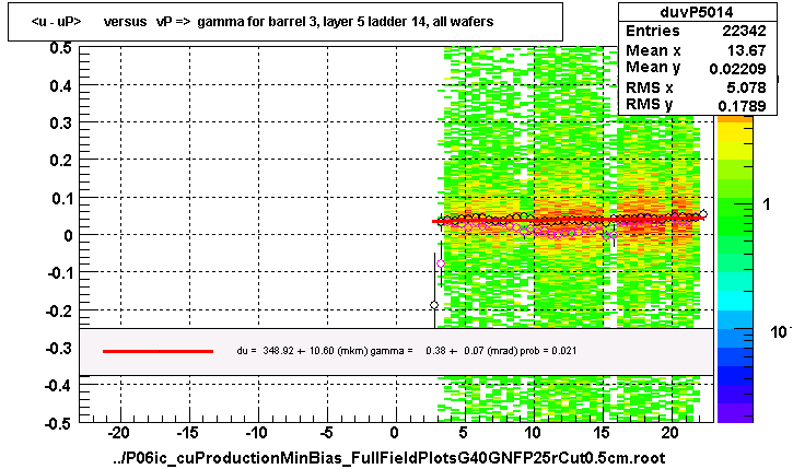 <u - uP>       versus   vP =>  gamma for barrel 3, layer 5 ladder 14, all wafers