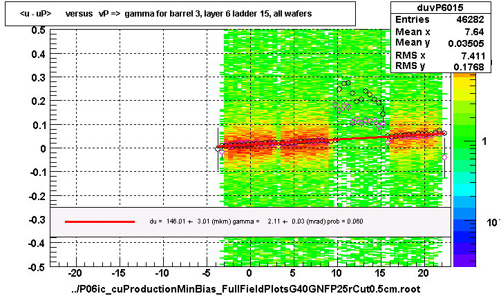 <u - uP>       versus   vP =>  gamma for barrel 3, layer 6 ladder 15, all wafers