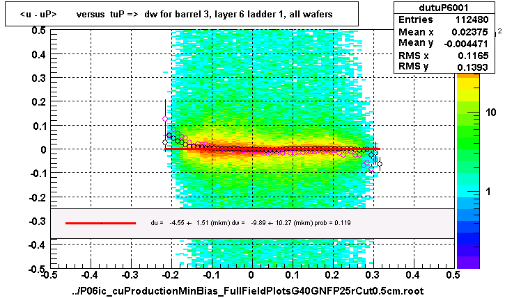 <u - uP>       versus  tuP =>  dw for barrel 3, layer 6 ladder 1, all wafers