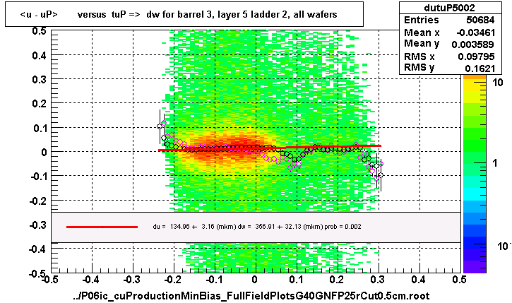 <u - uP>       versus  tuP =>  dw for barrel 3, layer 5 ladder 2, all wafers