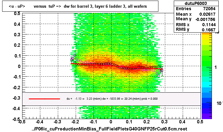 <u - uP>       versus  tuP =>  dw for barrel 3, layer 6 ladder 3, all wafers