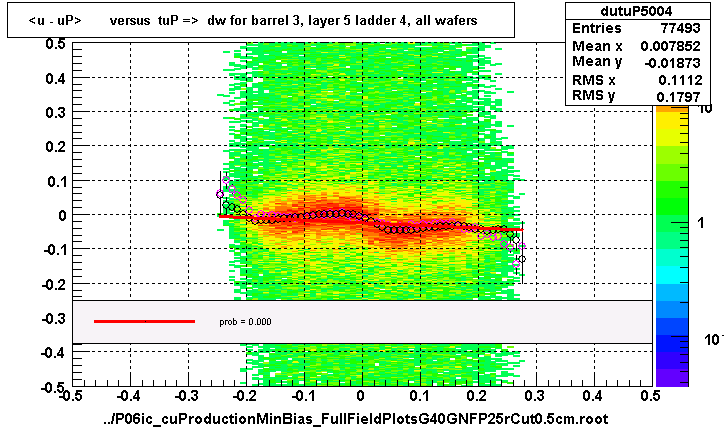 <u - uP>       versus  tuP =>  dw for barrel 3, layer 5 ladder 4, all wafers