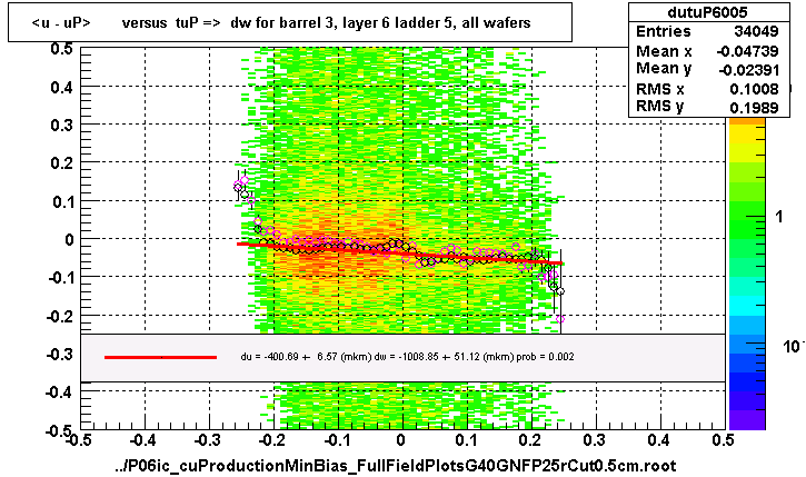 <u - uP>       versus  tuP =>  dw for barrel 3, layer 6 ladder 5, all wafers