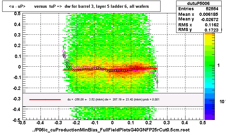 <u - uP>       versus  tuP =>  dw for barrel 3, layer 5 ladder 6, all wafers