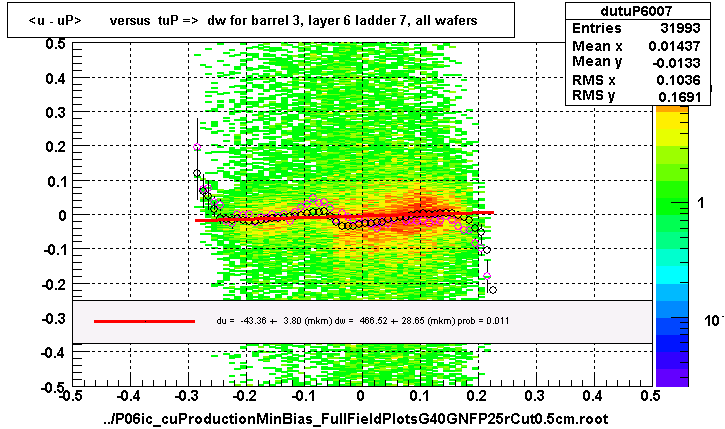 <u - uP>       versus  tuP =>  dw for barrel 3, layer 6 ladder 7, all wafers