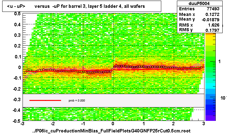 <u - uP>       versus  -uP for barrel 3, layer 5 ladder 4, all wafers