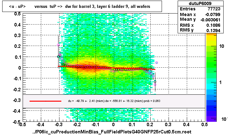 <u - uP>       versus  tuP =>  dw for barrel 3, layer 6 ladder 9, all wafers