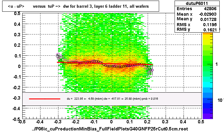 <u - uP>       versus  tuP =>  dw for barrel 3, layer 6 ladder 11, all wafers