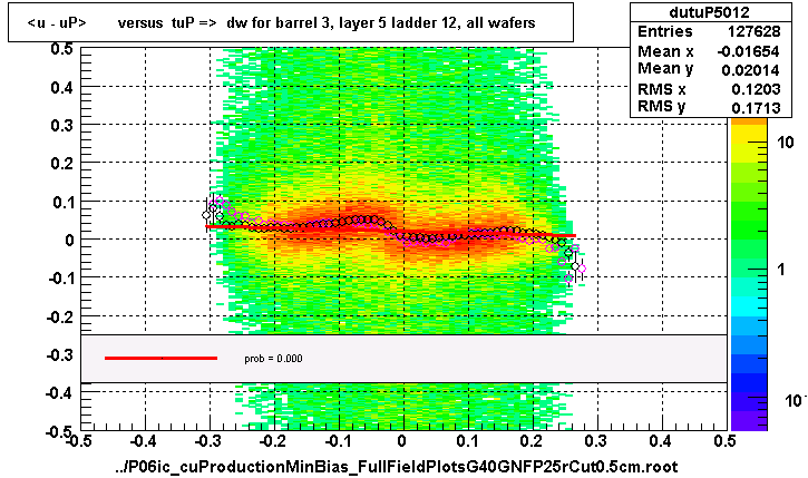 <u - uP>       versus  tuP =>  dw for barrel 3, layer 5 ladder 12, all wafers