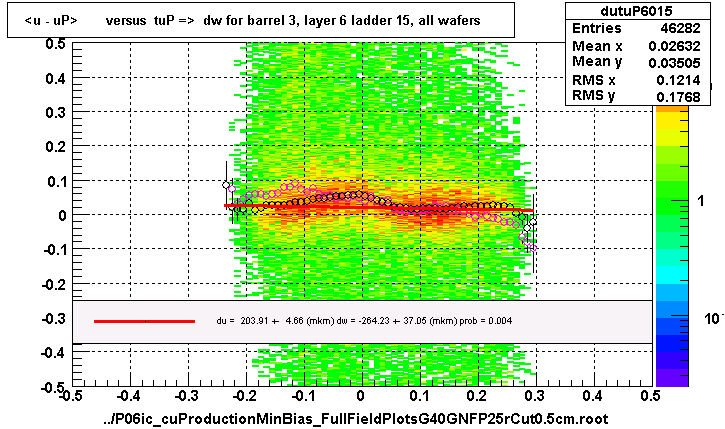 <u - uP>       versus  tuP =>  dw for barrel 3, layer 6 ladder 15, all wafers