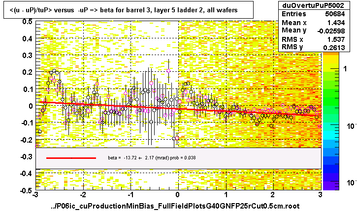 <(u - uP)/tuP> versus  -uP => beta for barrel 3, layer 5 ladder 2, all wafers