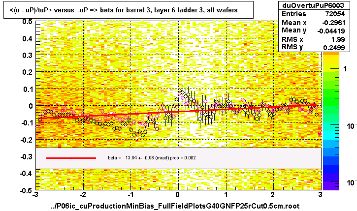 <(u - uP)/tuP> versus  -uP => beta for barrel 3, layer 6 ladder 3, all wafers