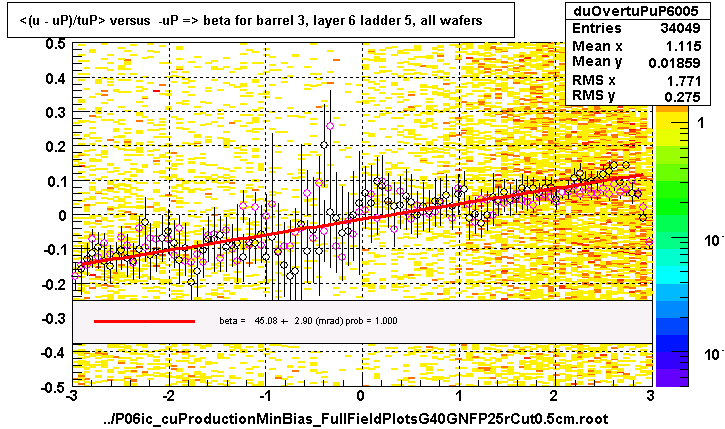 <(u - uP)/tuP> versus  -uP => beta for barrel 3, layer 6 ladder 5, all wafers