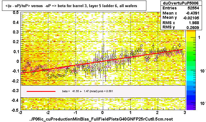 <(u - uP)/tuP> versus  -uP => beta for barrel 3, layer 5 ladder 6, all wafers