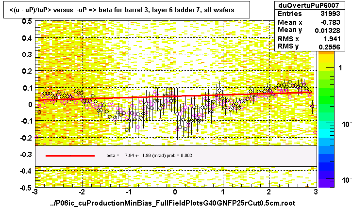 <(u - uP)/tuP> versus  -uP => beta for barrel 3, layer 6 ladder 7, all wafers