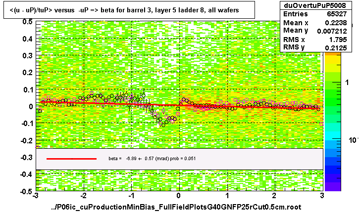 <(u - uP)/tuP> versus  -uP => beta for barrel 3, layer 5 ladder 8, all wafers