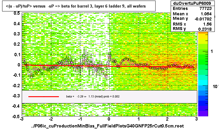 <(u - uP)/tuP> versus  -uP => beta for barrel 3, layer 6 ladder 9, all wafers