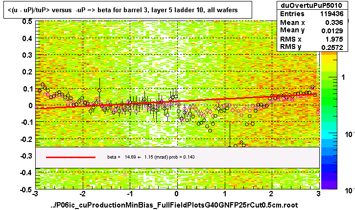 <(u - uP)/tuP> versus  -uP => beta for barrel 3, layer 5 ladder 10, all wafers