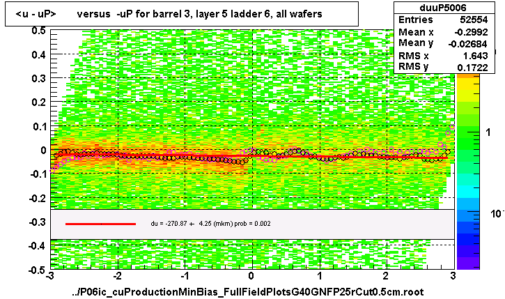 <u - uP>       versus  -uP for barrel 3, layer 5 ladder 6, all wafers