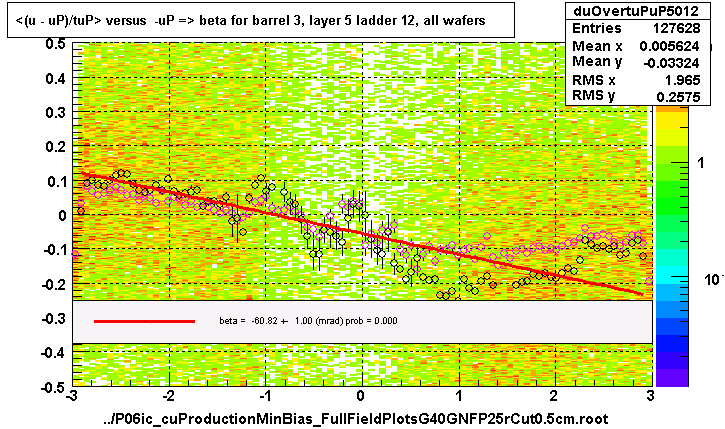 <(u - uP)/tuP> versus  -uP => beta for barrel 3, layer 5 ladder 12, all wafers