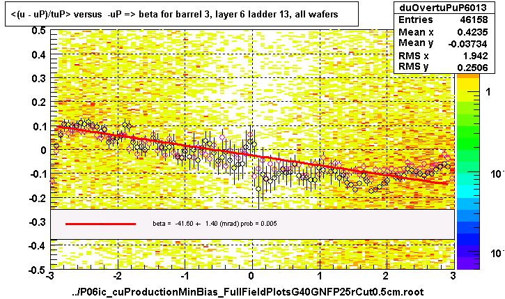 <(u - uP)/tuP> versus  -uP => beta for barrel 3, layer 6 ladder 13, all wafers