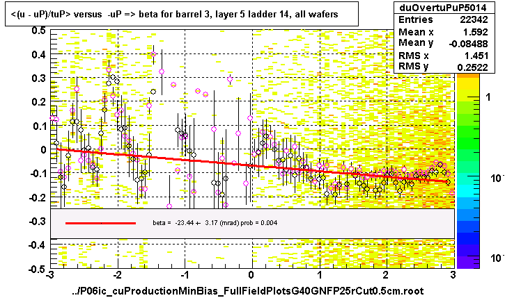 <(u - uP)/tuP> versus  -uP => beta for barrel 3, layer 5 ladder 14, all wafers