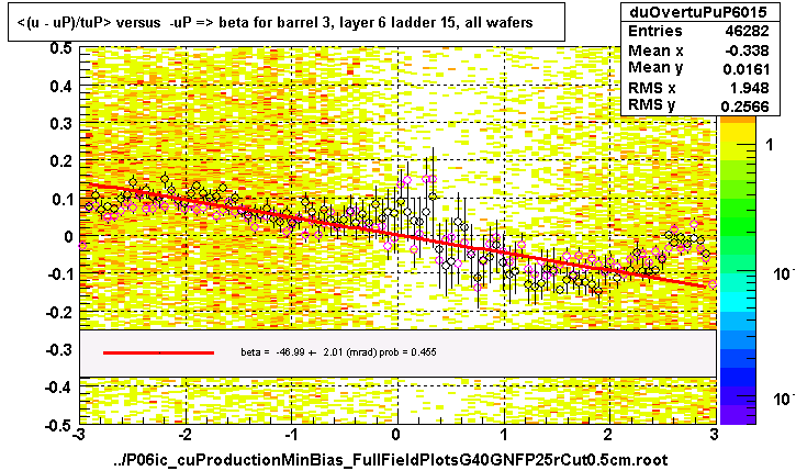 <(u - uP)/tuP> versus  -uP => beta for barrel 3, layer 6 ladder 15, all wafers