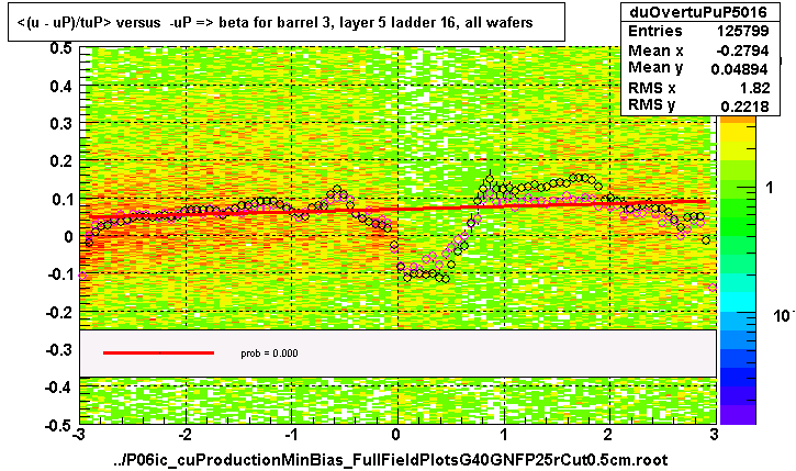 <(u - uP)/tuP> versus  -uP => beta for barrel 3, layer 5 ladder 16, all wafers