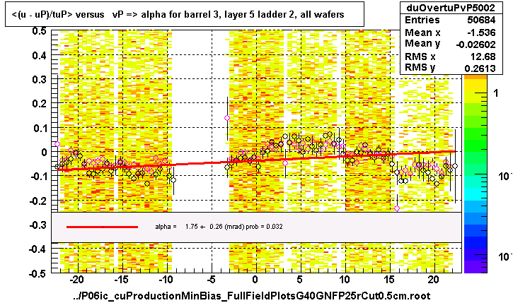 <(u - uP)/tuP> versus   vP => alpha for barrel 3, layer 5 ladder 2, all wafers