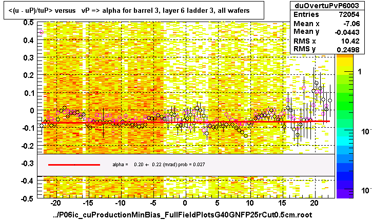 <(u - uP)/tuP> versus   vP => alpha for barrel 3, layer 6 ladder 3, all wafers