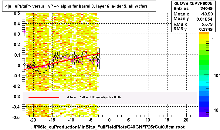 <(u - uP)/tuP> versus   vP => alpha for barrel 3, layer 6 ladder 5, all wafers