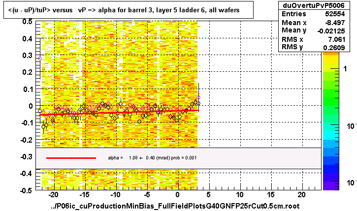 <(u - uP)/tuP> versus   vP => alpha for barrel 3, layer 5 ladder 6, all wafers