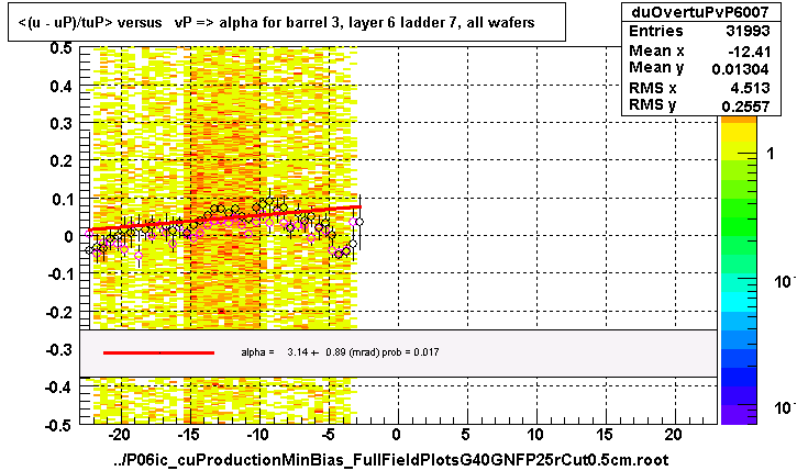 <(u - uP)/tuP> versus   vP => alpha for barrel 3, layer 6 ladder 7, all wafers