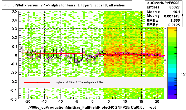 <(u - uP)/tuP> versus   vP => alpha for barrel 3, layer 5 ladder 8, all wafers