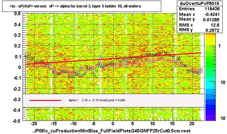 <(u - uP)/tuP> versus   vP => alpha for barrel 3, layer 5 ladder 10, all wafers