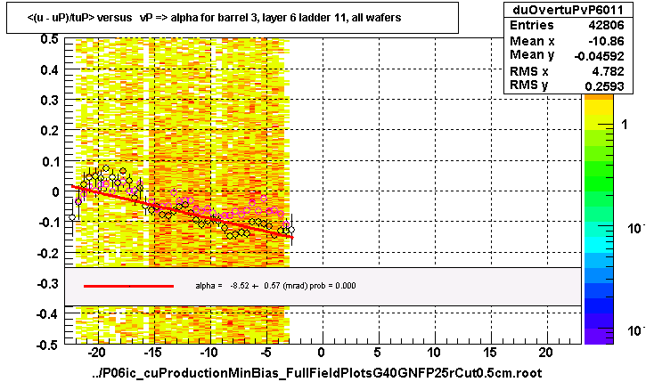 <(u - uP)/tuP> versus   vP => alpha for barrel 3, layer 6 ladder 11, all wafers