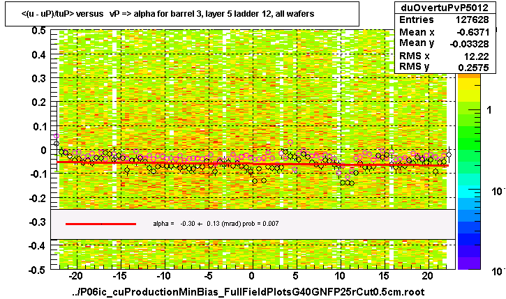 <(u - uP)/tuP> versus   vP => alpha for barrel 3, layer 5 ladder 12, all wafers