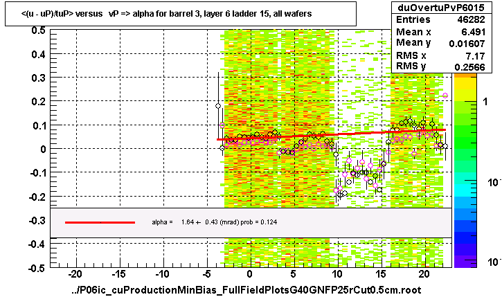<(u - uP)/tuP> versus   vP => alpha for barrel 3, layer 6 ladder 15, all wafers