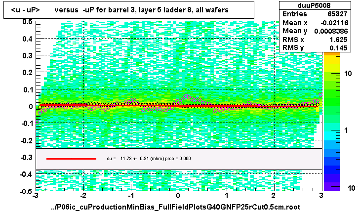 <u - uP>       versus  -uP for barrel 3, layer 5 ladder 8, all wafers