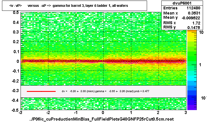 <v - vP>       versus  -uP =>  gamma for barrel 3, layer 6 ladder 1, all wafers