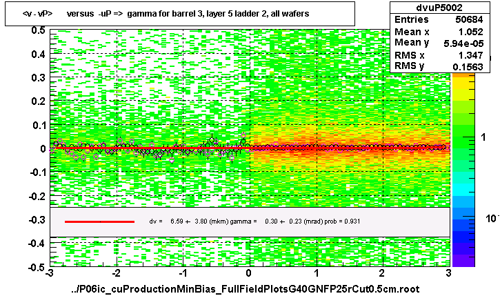 <v - vP>       versus  -uP =>  gamma for barrel 3, layer 5 ladder 2, all wafers