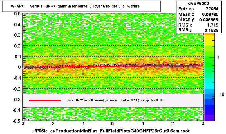 <v - vP>       versus  -uP =>  gamma for barrel 3, layer 6 ladder 3, all wafers
