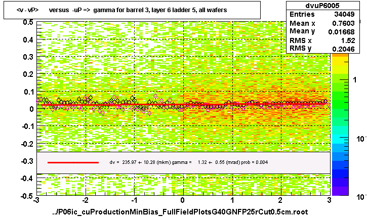 <v - vP>       versus  -uP =>  gamma for barrel 3, layer 6 ladder 5, all wafers