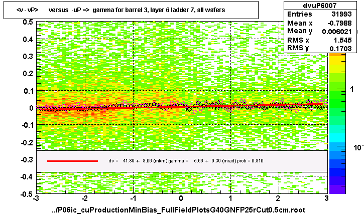 <v - vP>       versus  -uP =>  gamma for barrel 3, layer 6 ladder 7, all wafers