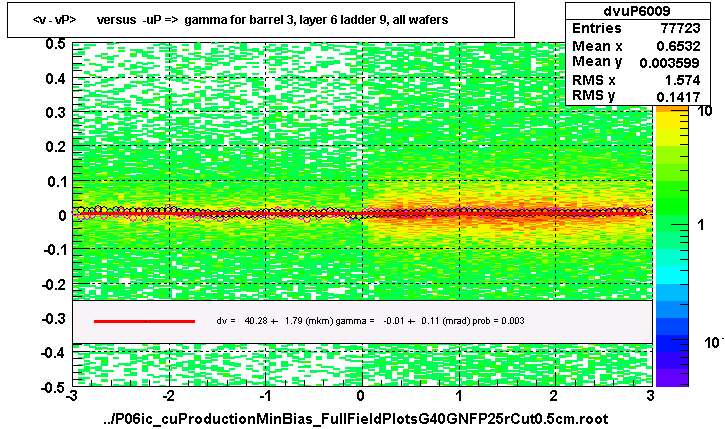 <v - vP>       versus  -uP =>  gamma for barrel 3, layer 6 ladder 9, all wafers