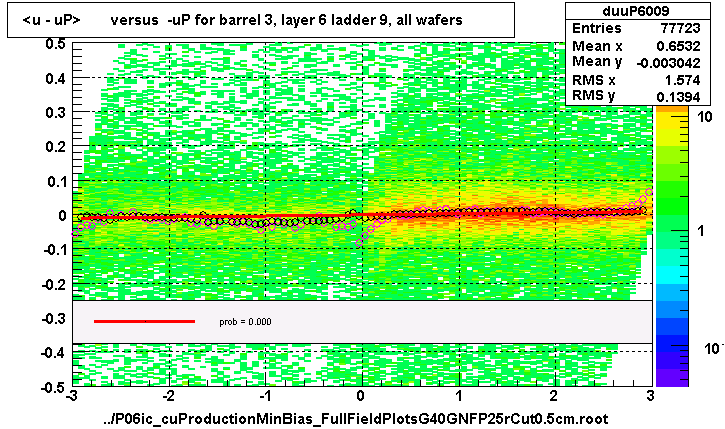 <u - uP>       versus  -uP for barrel 3, layer 6 ladder 9, all wafers