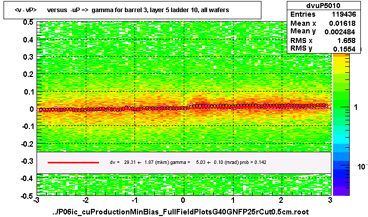 <v - vP>       versus  -uP =>  gamma for barrel 3, layer 5 ladder 10, all wafers