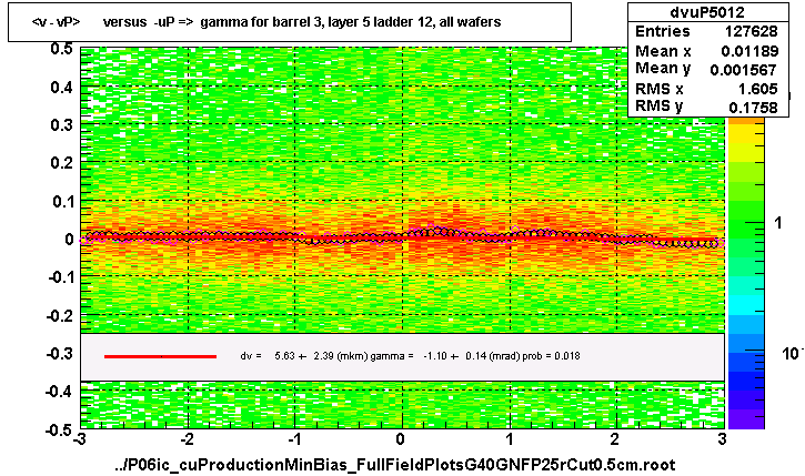 <v - vP>       versus  -uP =>  gamma for barrel 3, layer 5 ladder 12, all wafers