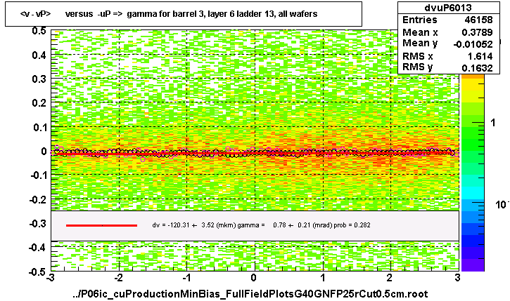 <v - vP>       versus  -uP =>  gamma for barrel 3, layer 6 ladder 13, all wafers