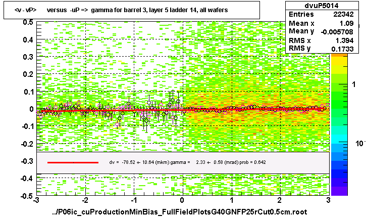 <v - vP>       versus  -uP =>  gamma for barrel 3, layer 5 ladder 14, all wafers